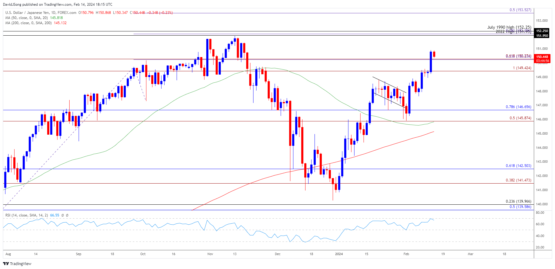 USDJPY Daily Chart 02142024