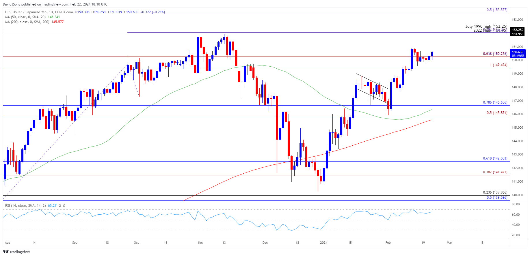 USDJPY Daily Chart 02222024