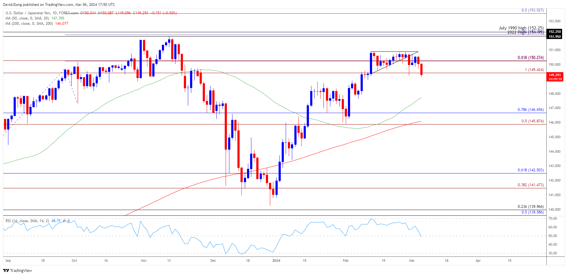 USDJPY Daily Chart 03062024