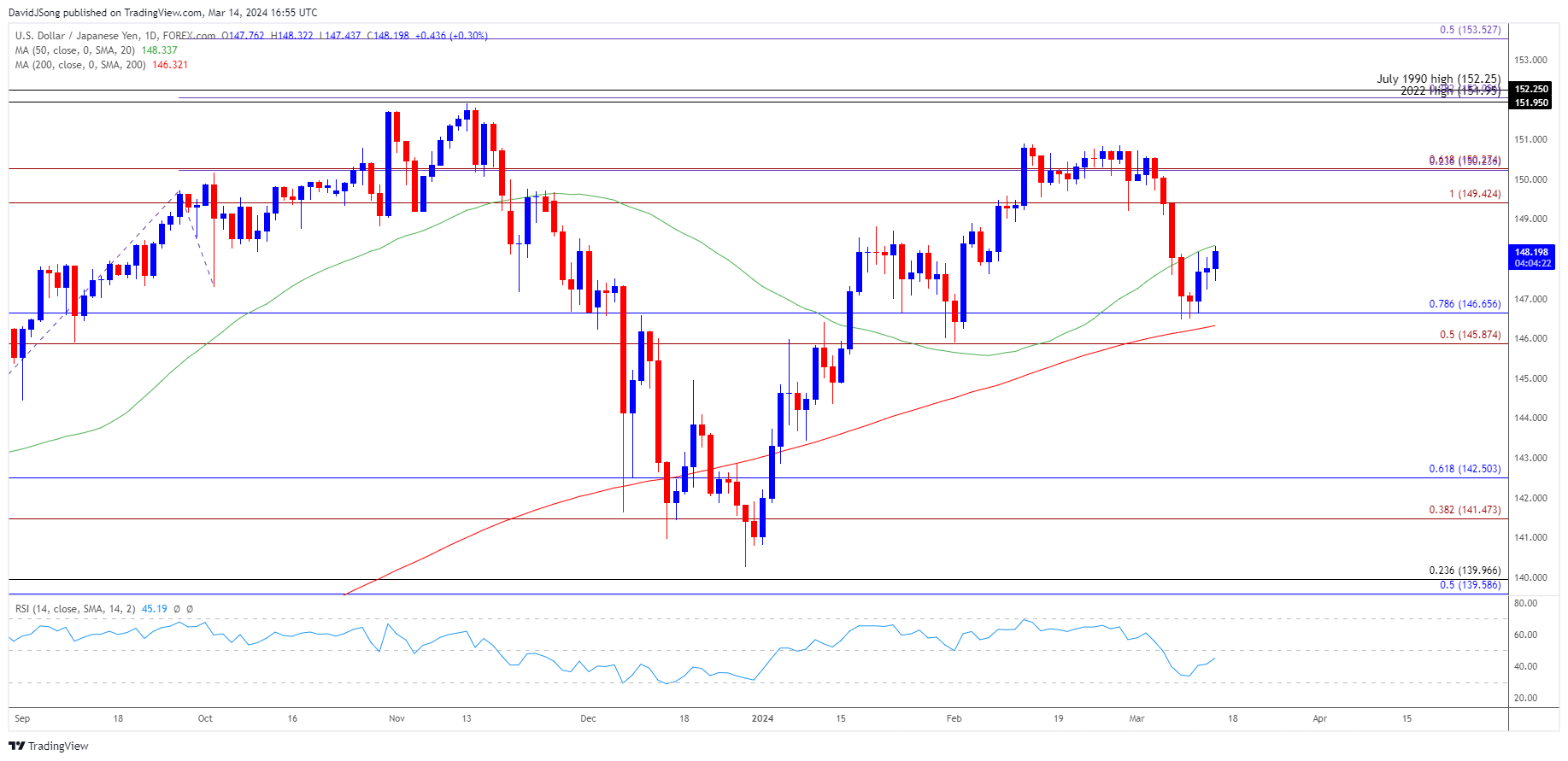 USDJPY Daily Chart 03142024