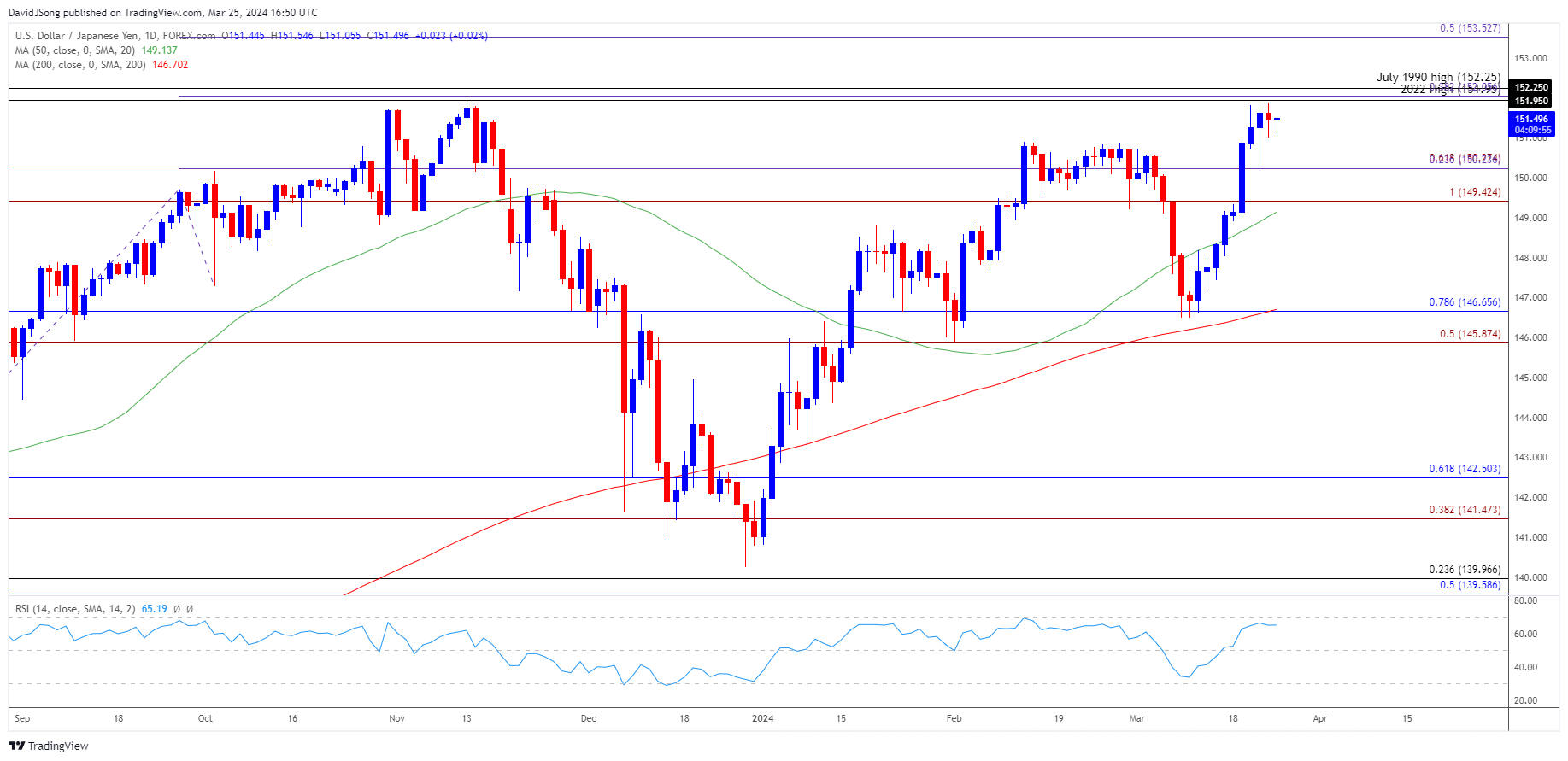 USDJPY Daily Chart 03252024