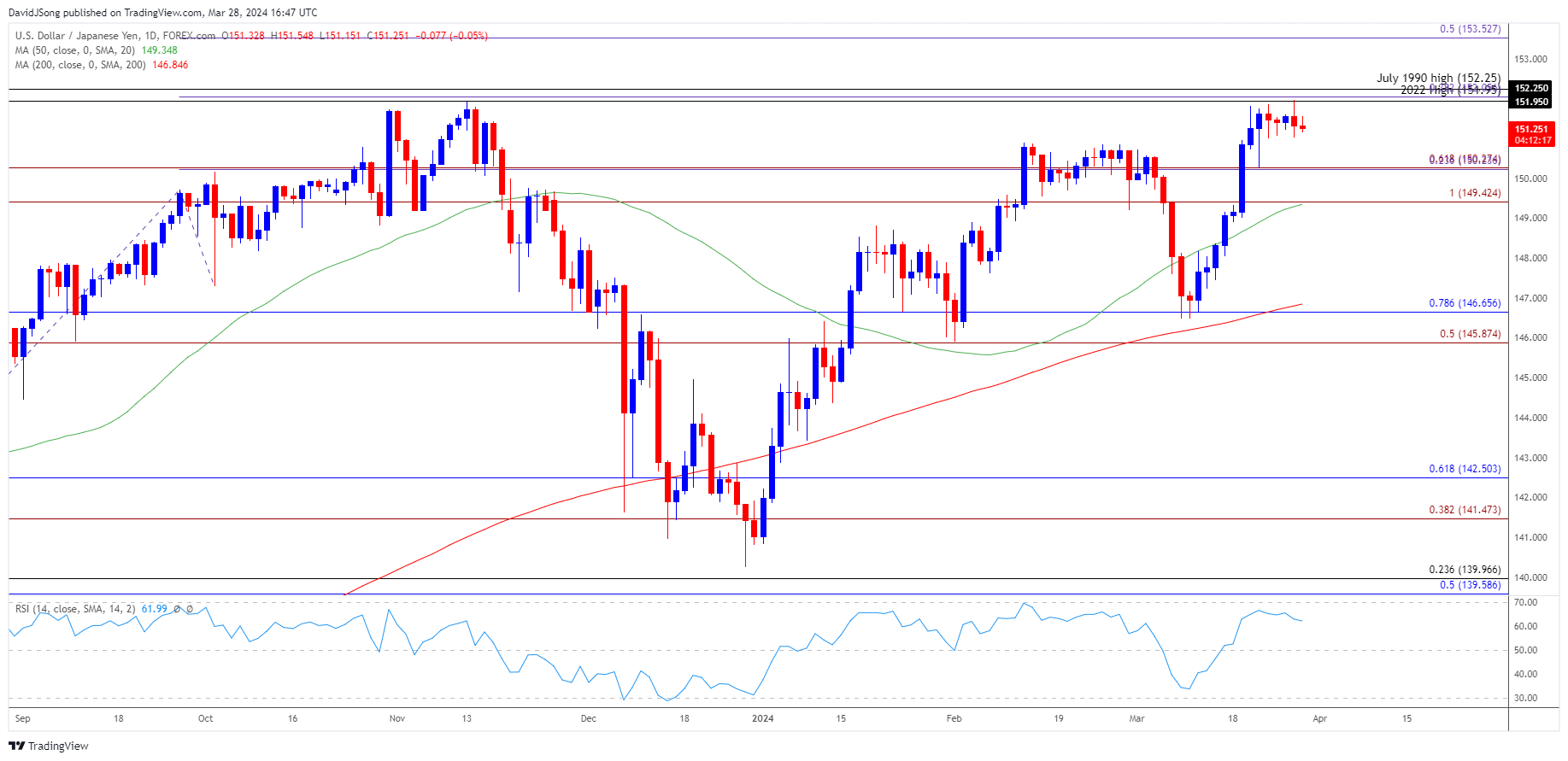 USDJPY Daily Chart 03282024