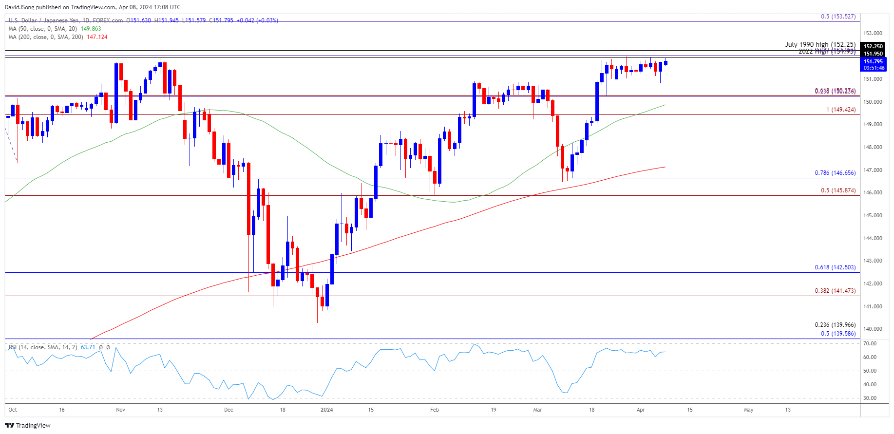 USDJPY Daily Chart 04082024