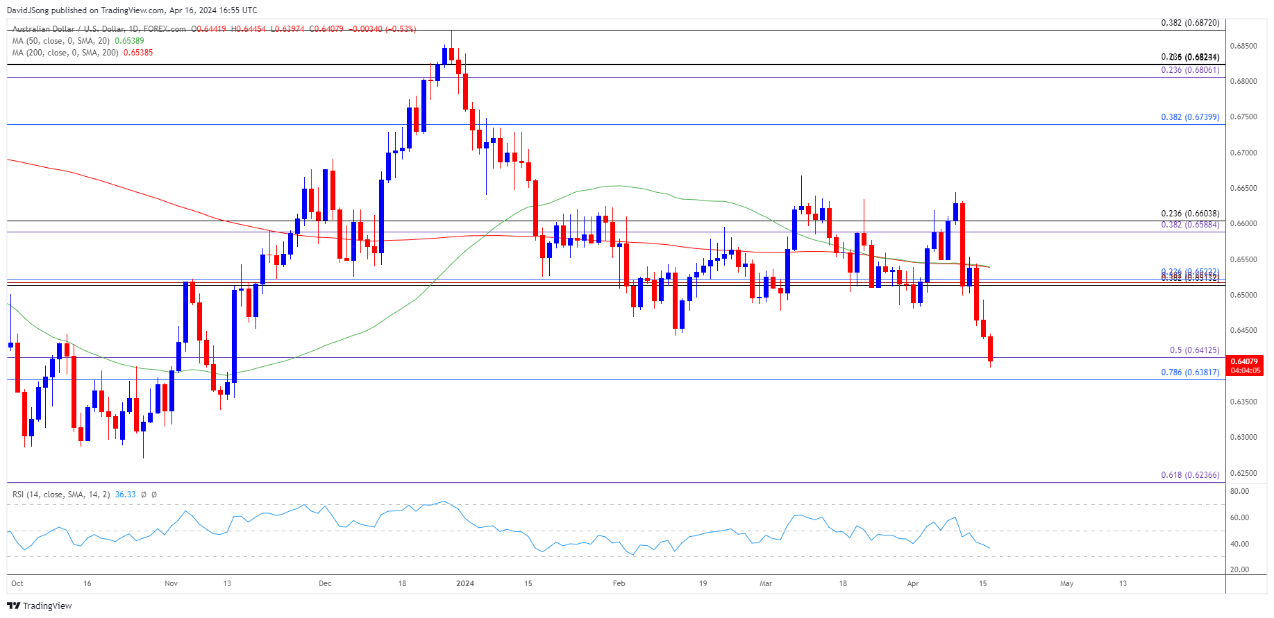 AUDUSD Daily Chart 04162024