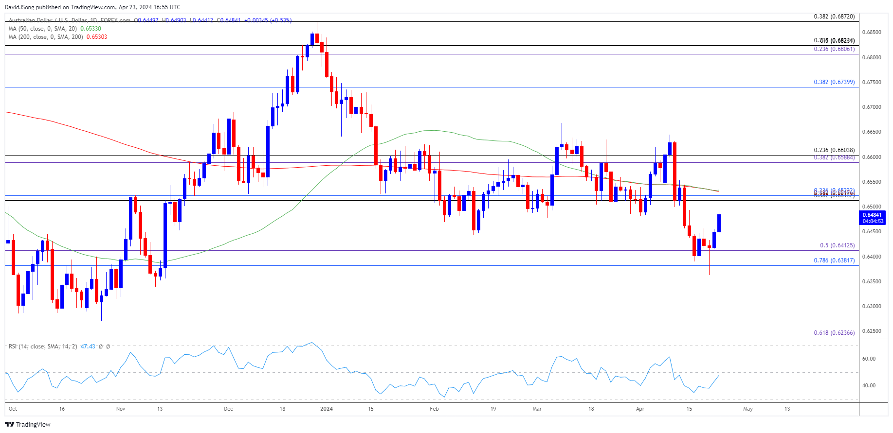 AUDUSD Daily Chart 04232024