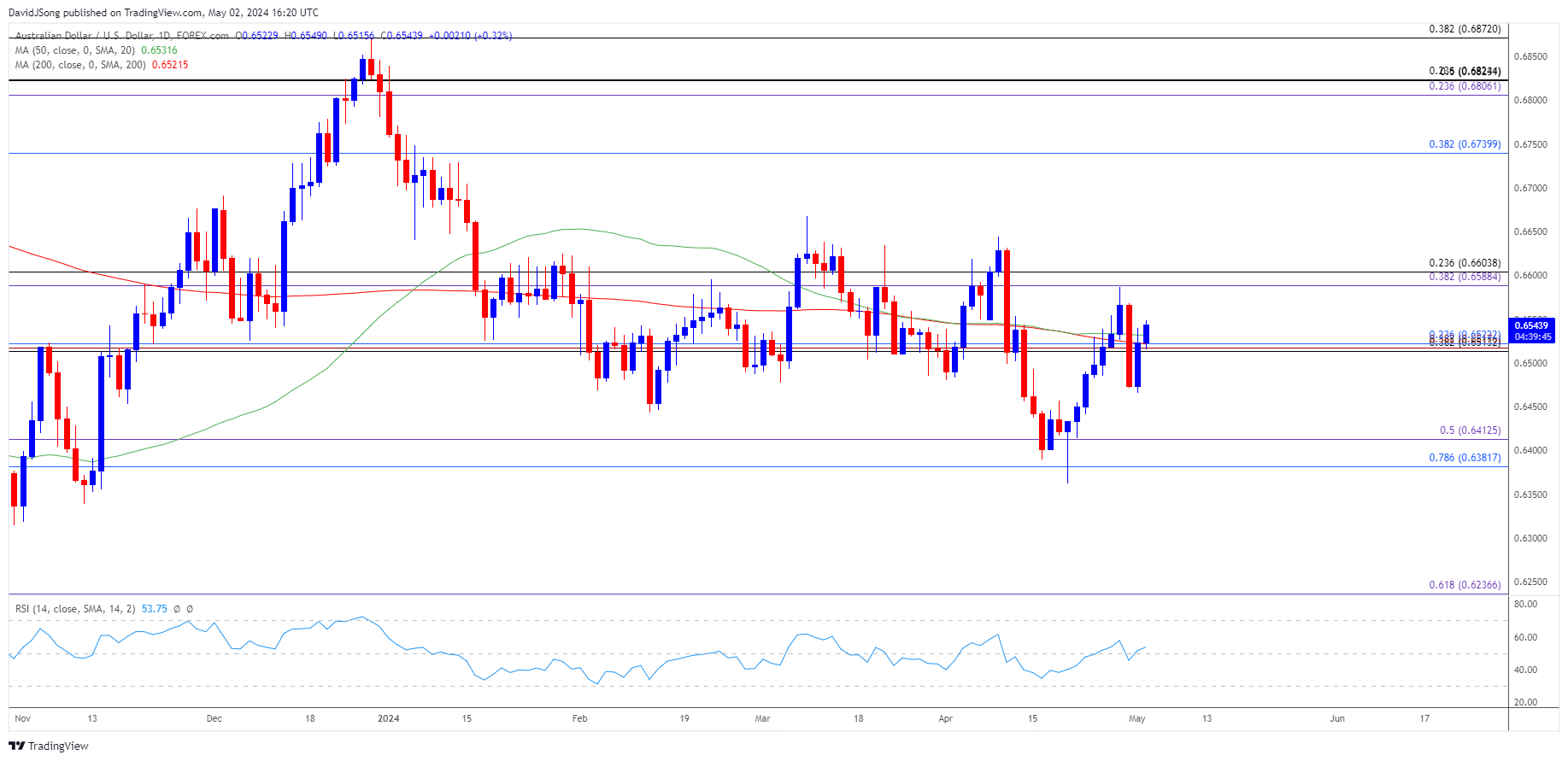 AUDUSD Daily Chart 05022024