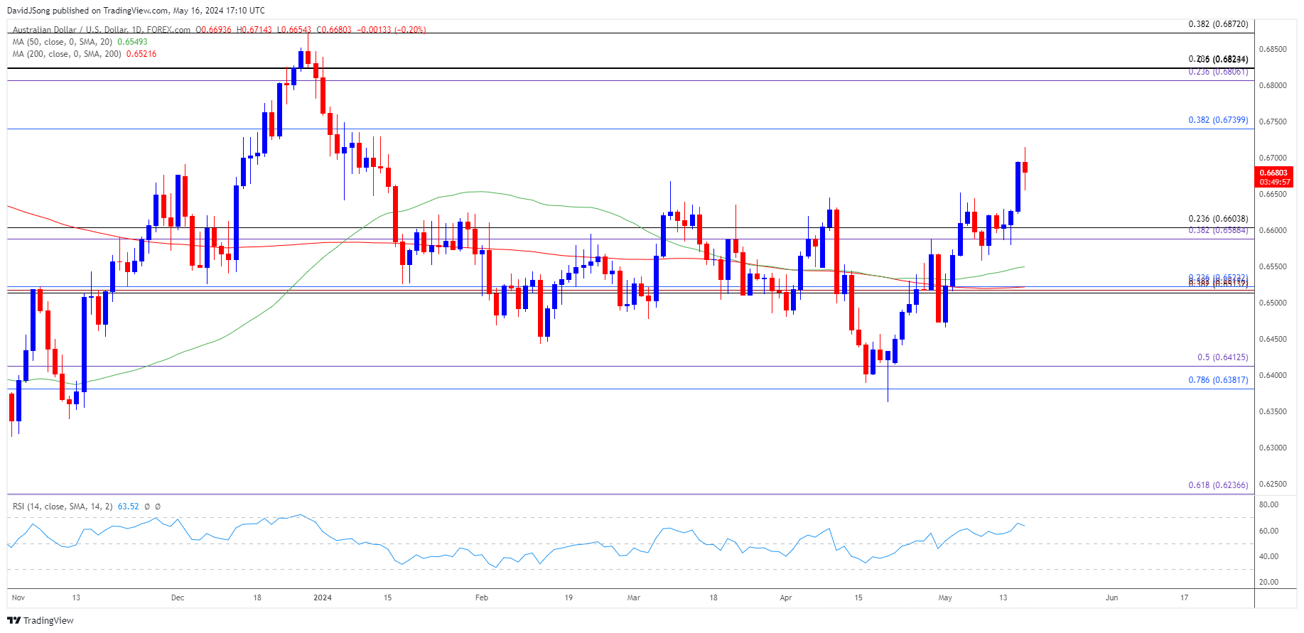 AUDUSD Daily Chart 05162024