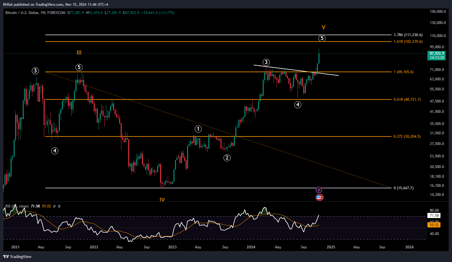 Bitcoin Forecast: BTCUSD_2024-11-15_11-46-39