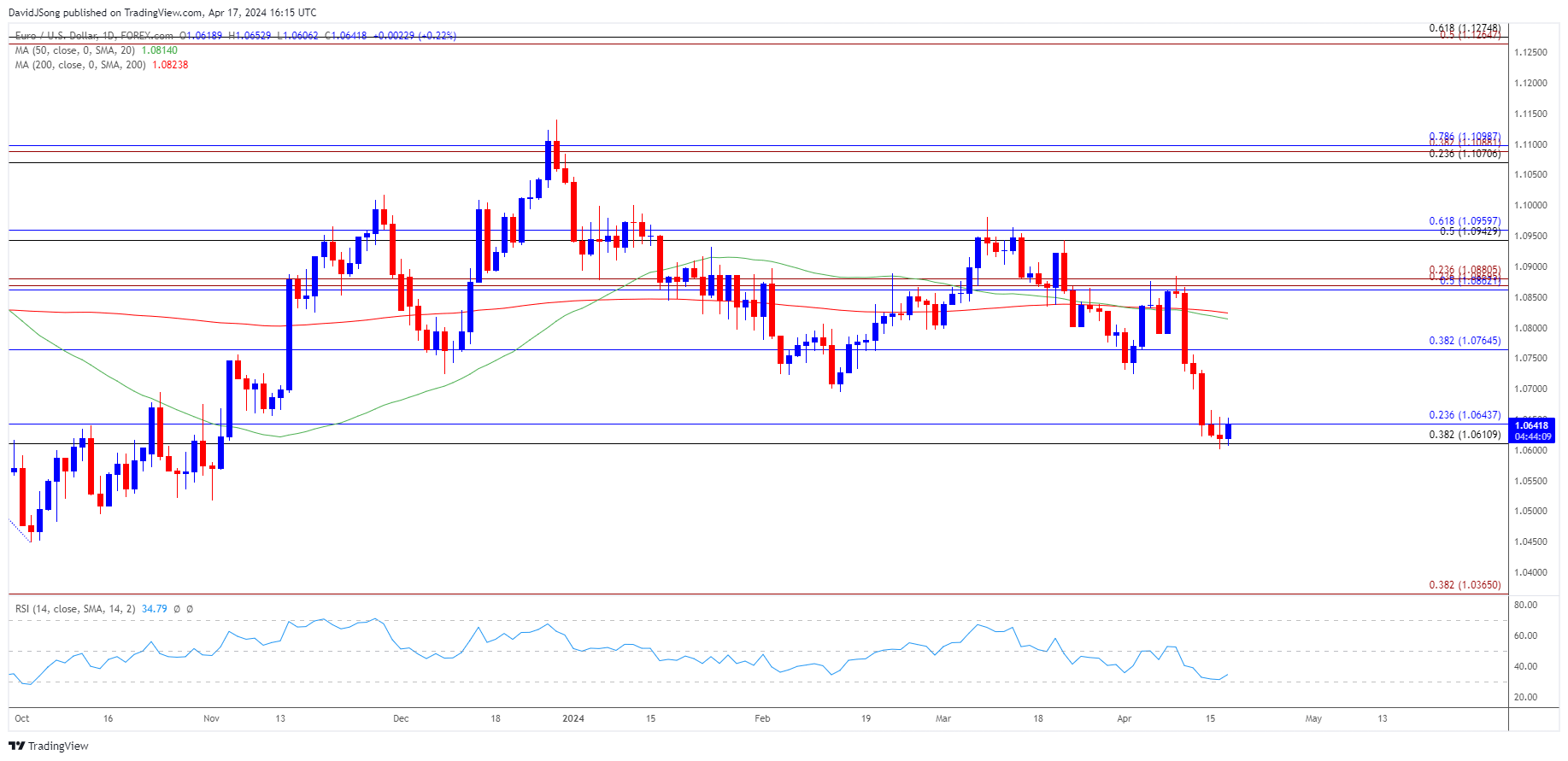 EURUSD Daily Chart 04172024