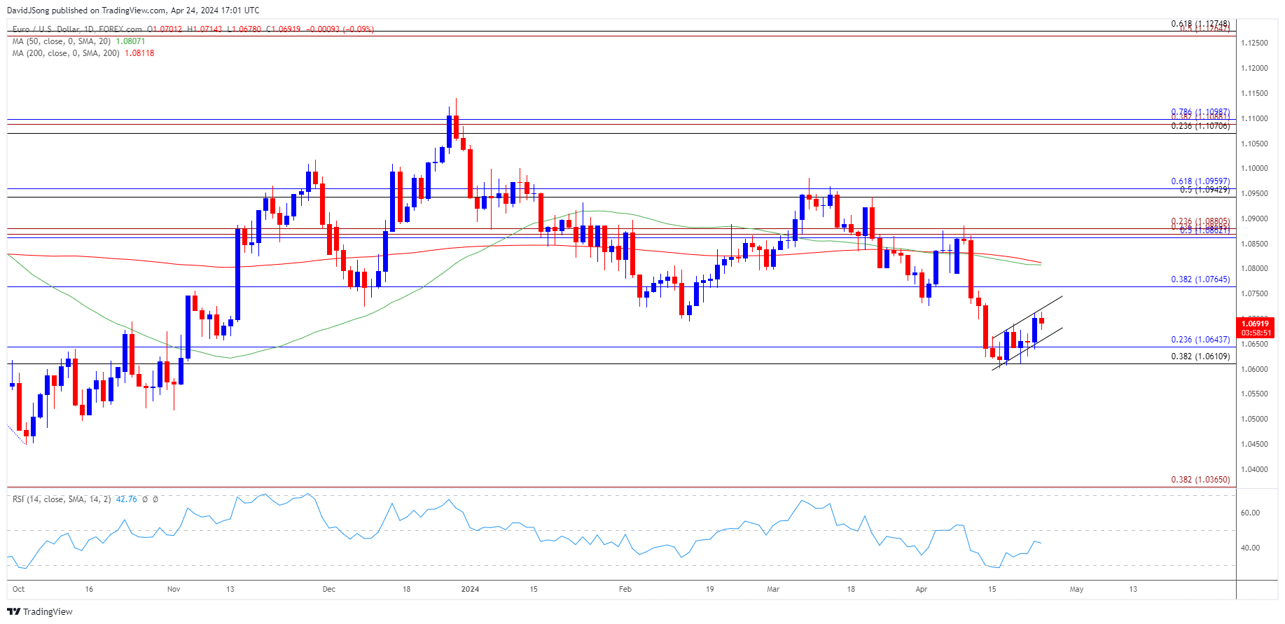 EURUSD Daily Chart 04242024