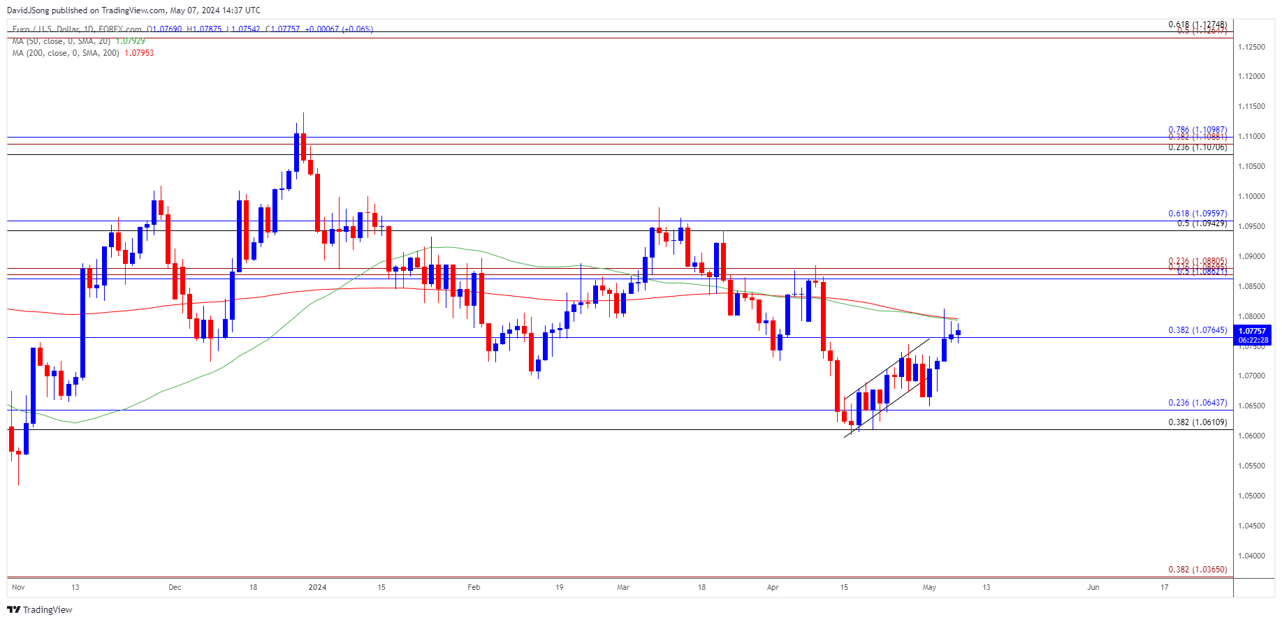 EURUSD Daily Chart 05072024