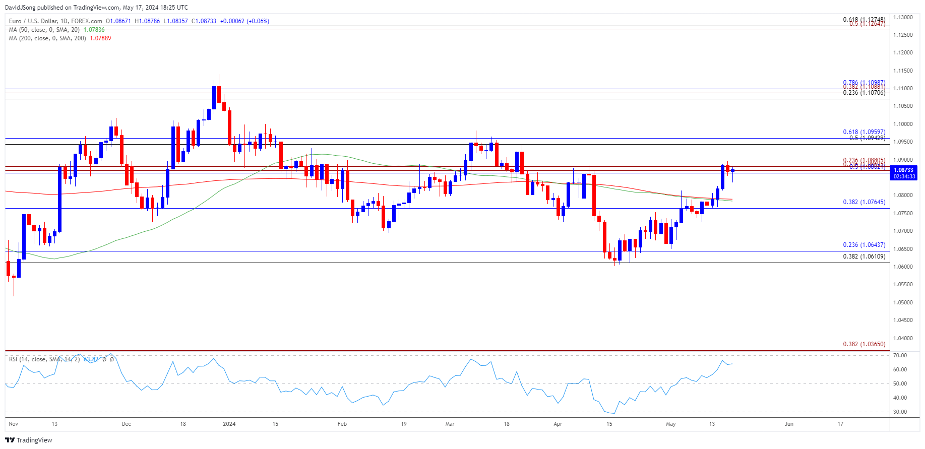 EURUSD Daily Chart 05172024