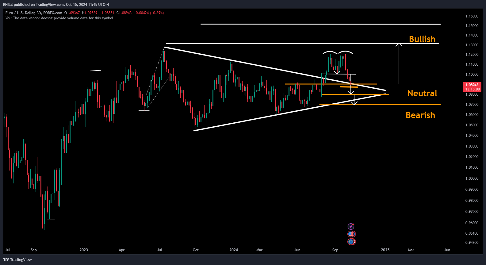 EURUSD Forecast: EURUSD_2024-10-15_11-45-00