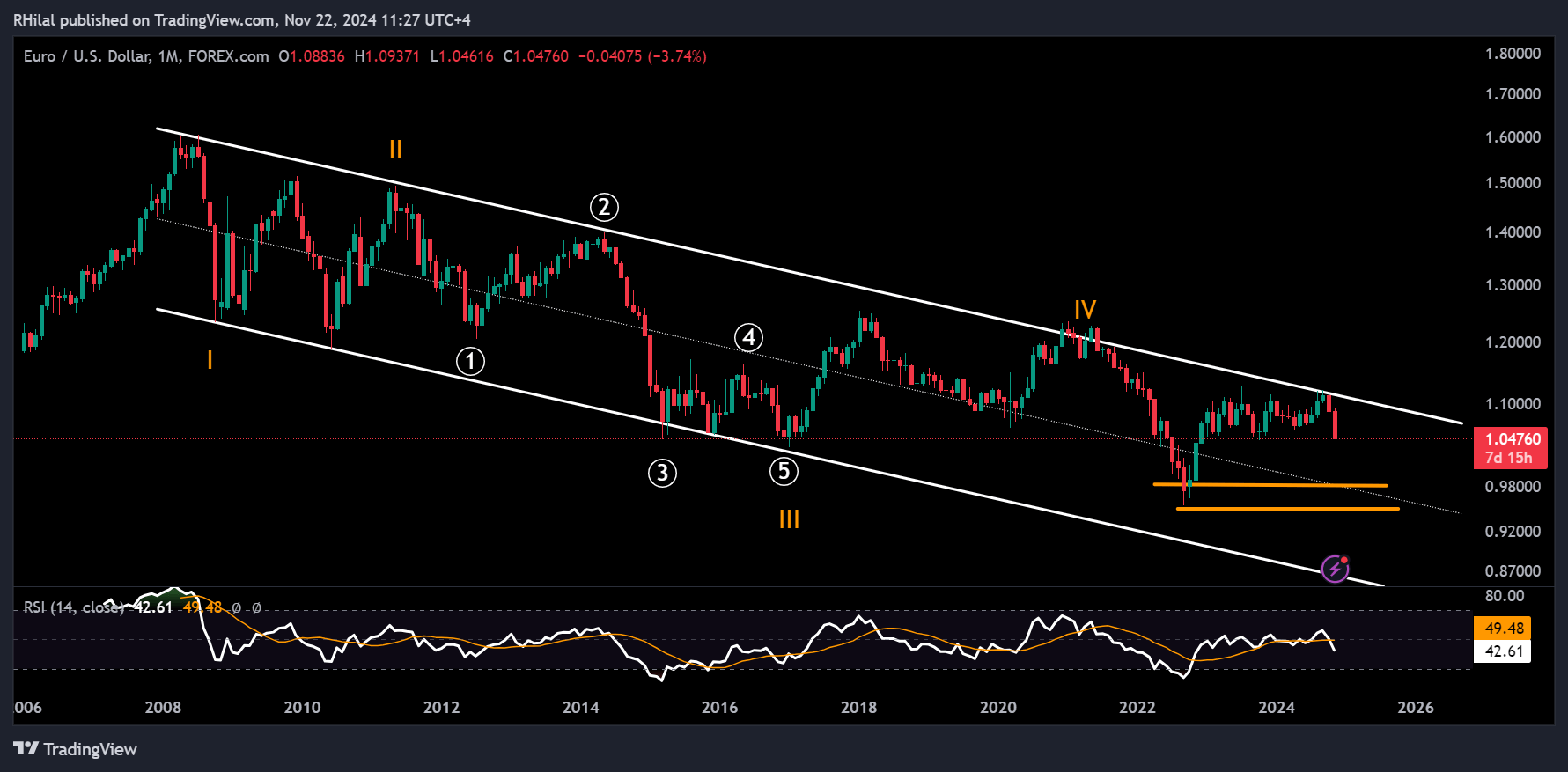 EURUSD, Nasdaq Outlook: EURUSD_2024-11-22_11-27-08