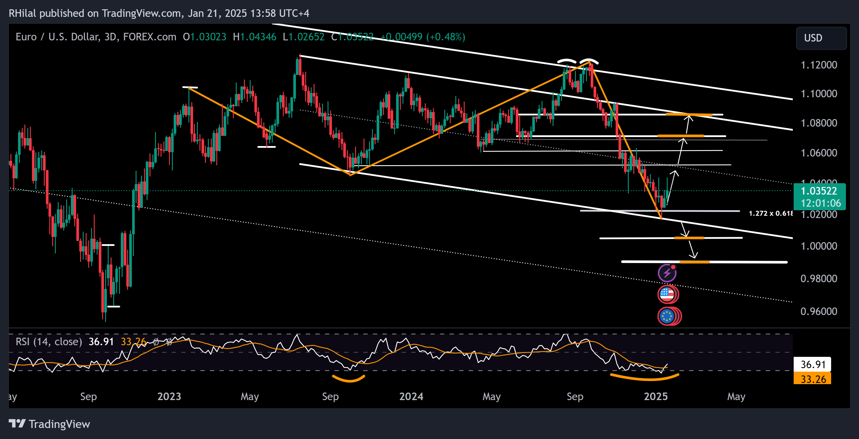 EURUSD Gold Forecast: EURUSD_2025-01-21_13-58-55