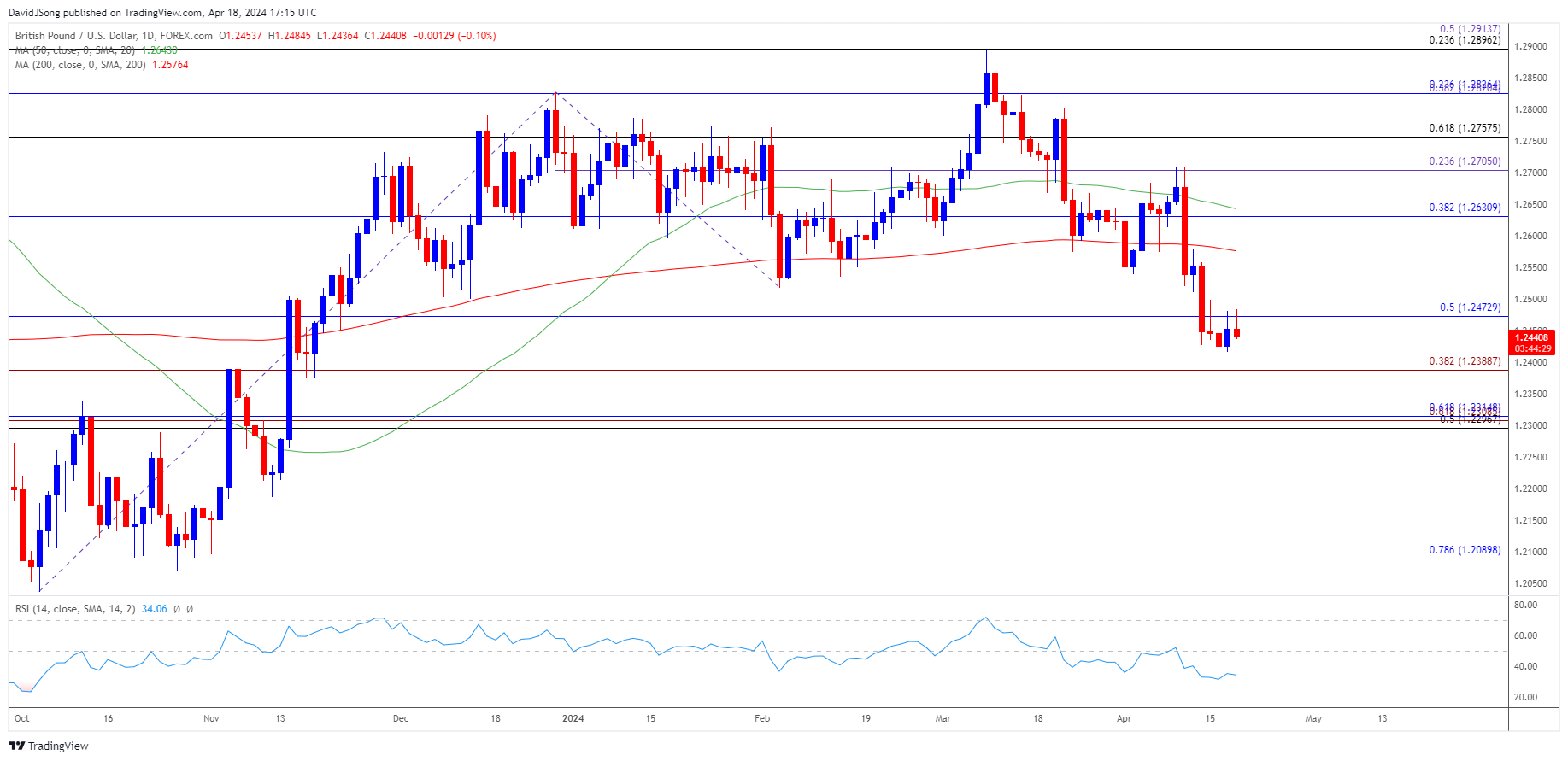 GBPUSD Daily Chart 04182024