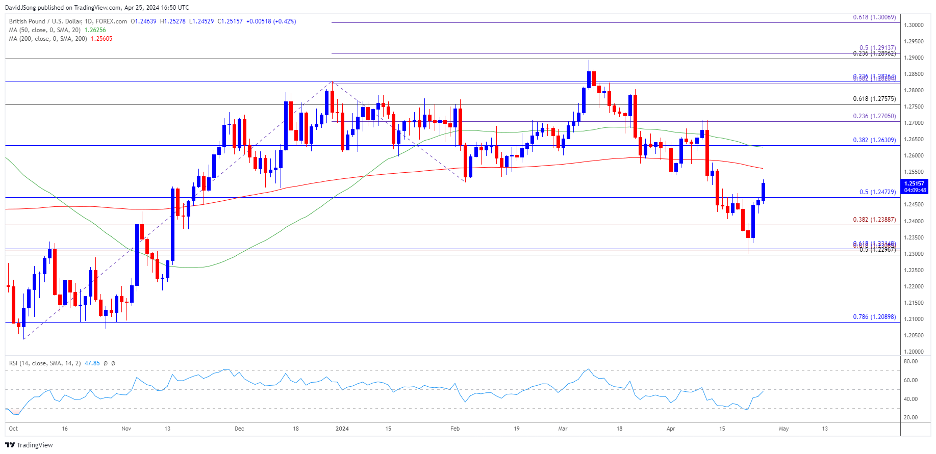 GBPUSD Daily Chart 04252024