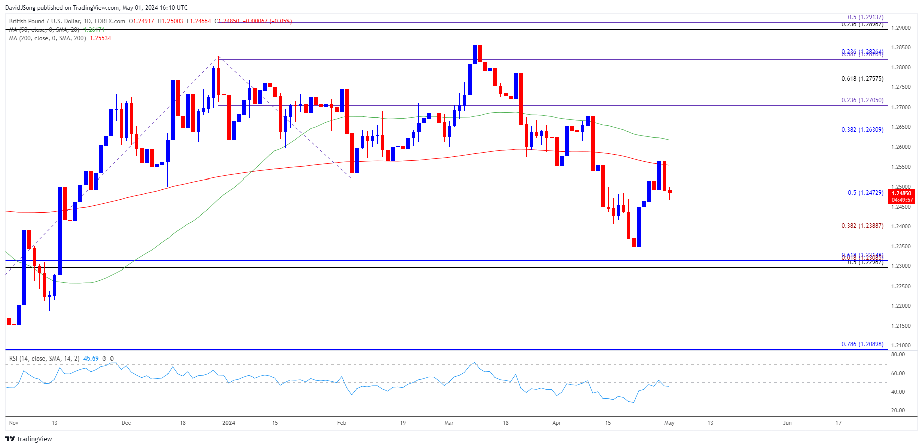 GBPUSD Daily Chart 05012024