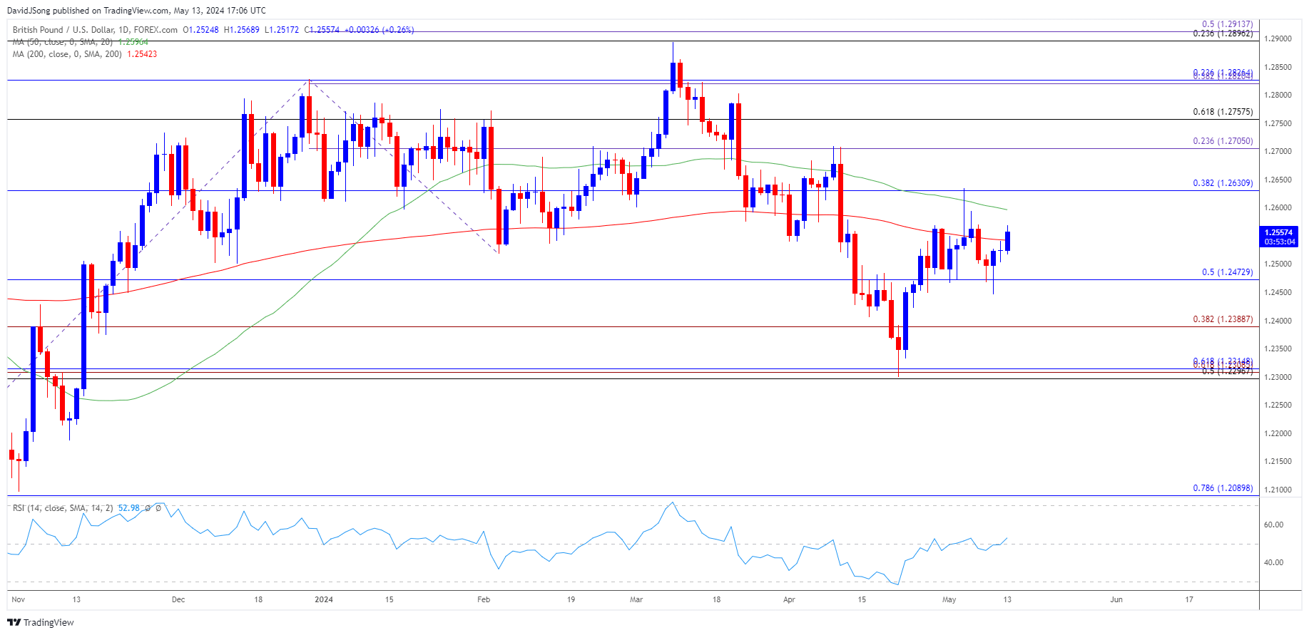 GBPUSD Daily Chart 05132024