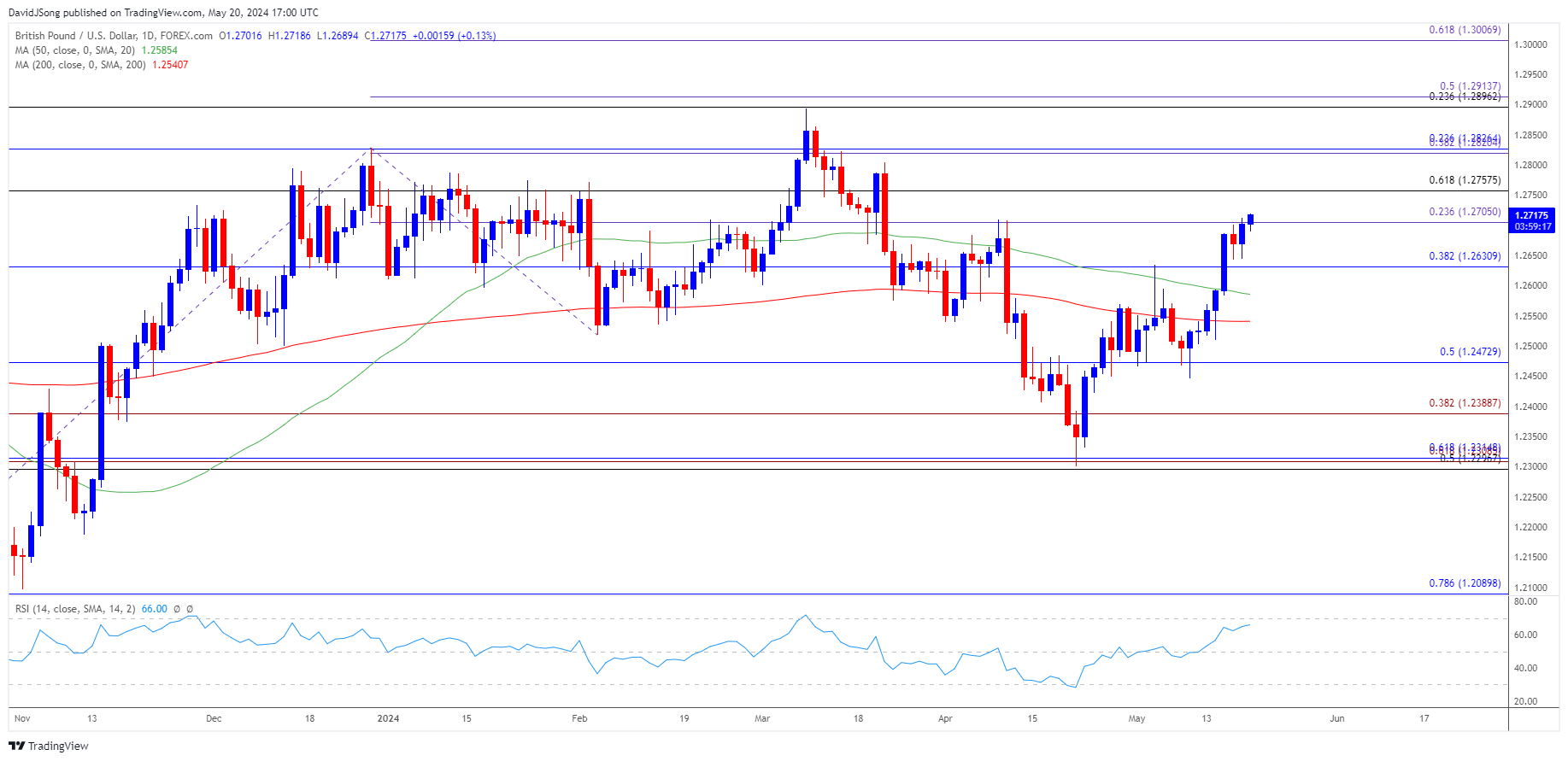 GBPUSD Daily Chart 05202024