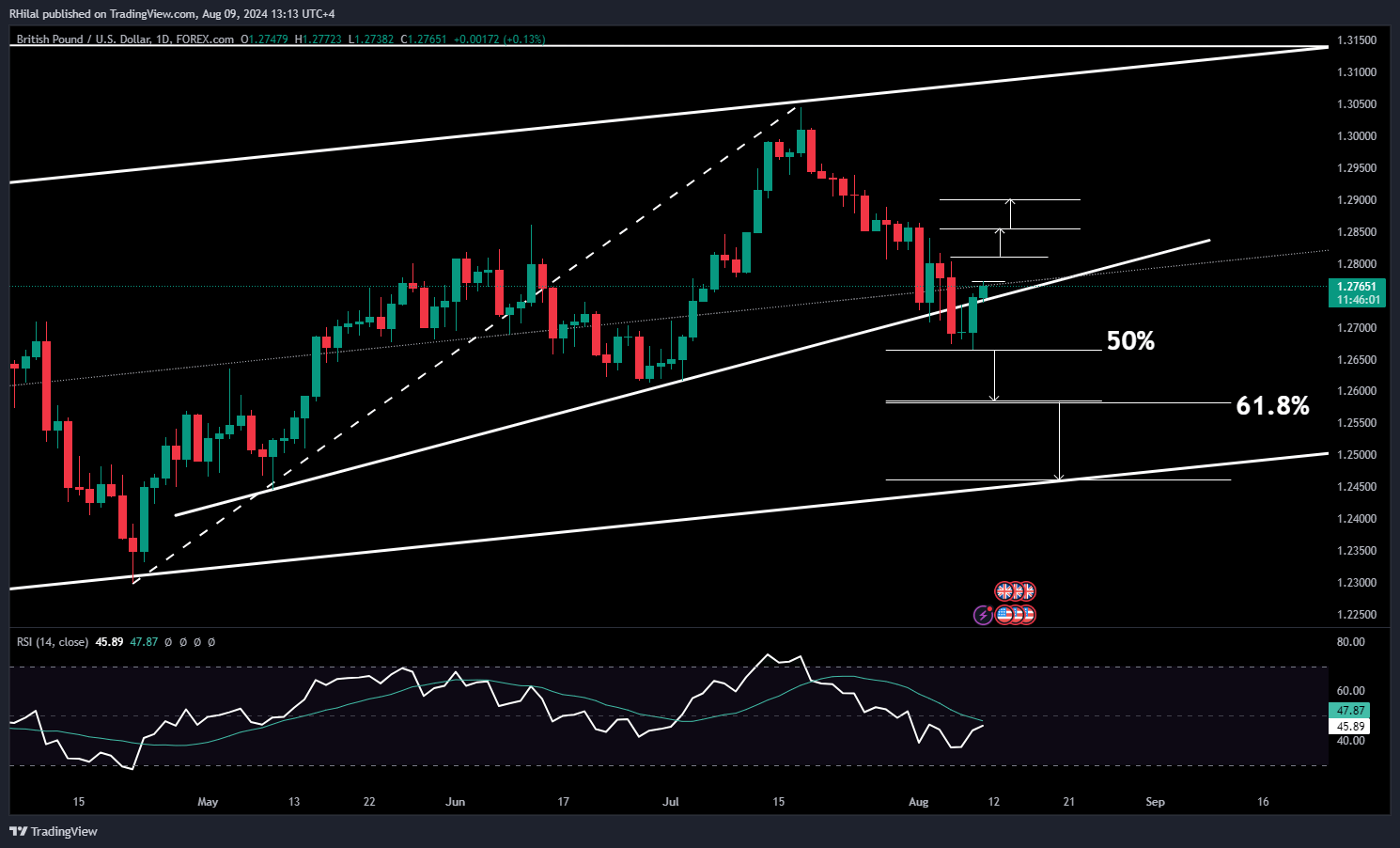 GBPUSD Outlook: GBPUSD_2024-08-09_13-13-58