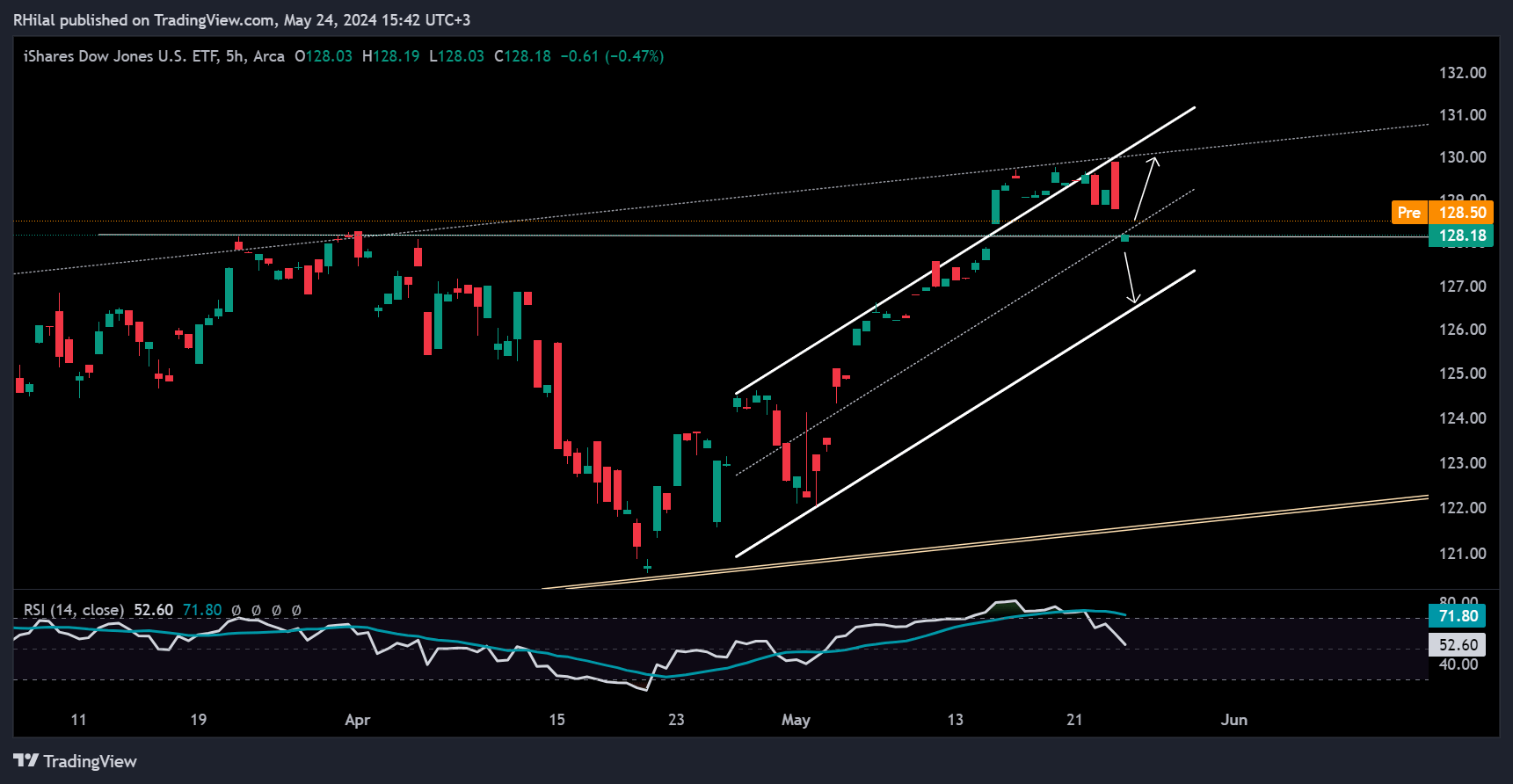 Dow Jones Forecast IYY_2024-05-24_16-42-03