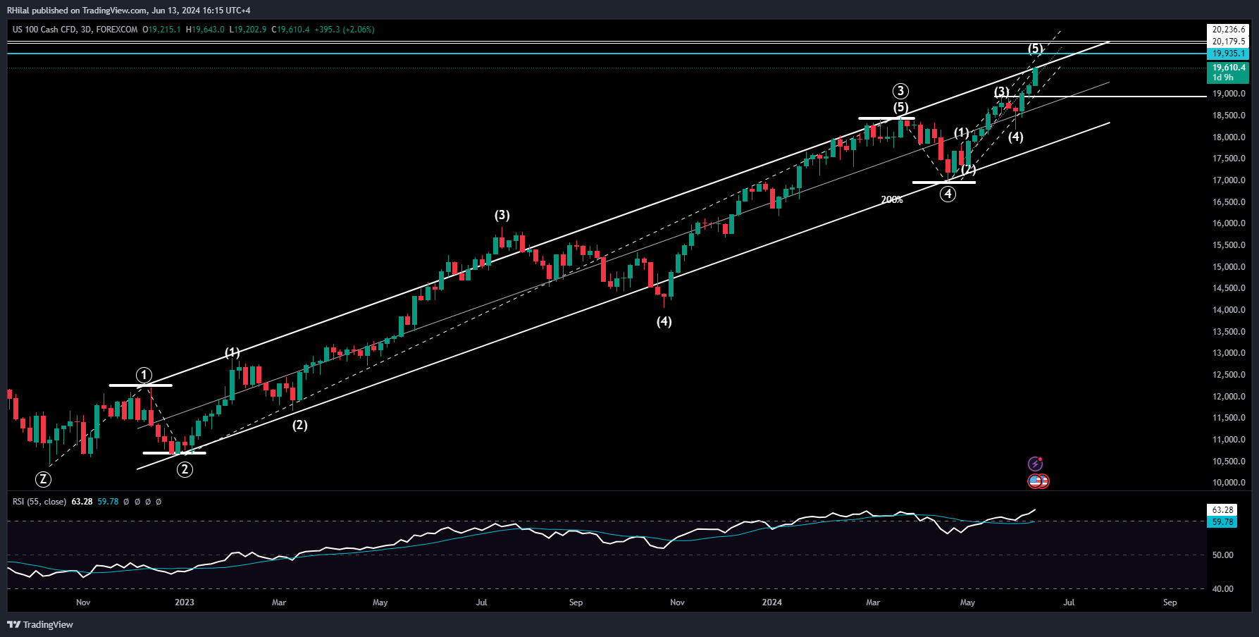 Nasdaq Outlook: NAS100_2024-06-13_16-15-28