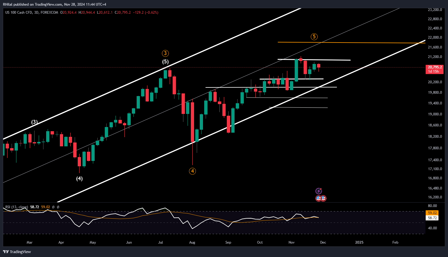 Nasdaq Forecast: NAS100_2024-11-28_11-44-34