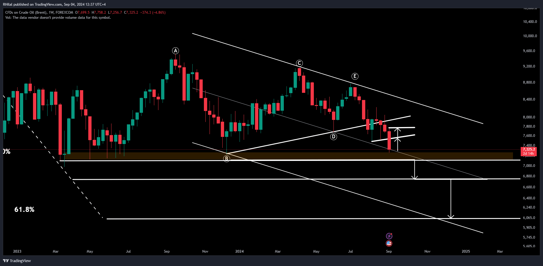 Crude Oil Update: UKOIL_2024-09-04_12-37-37