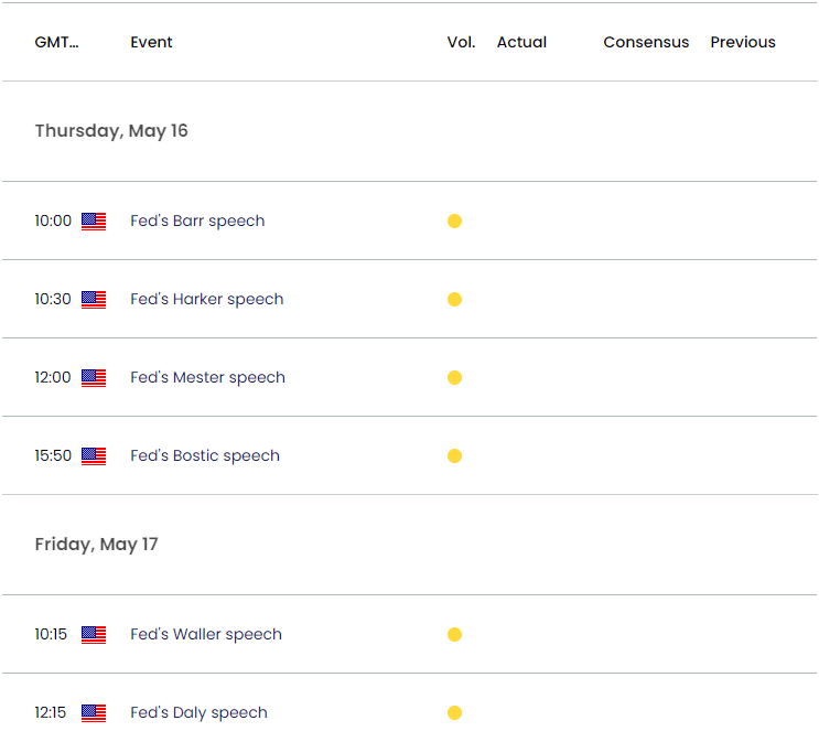 US Economic Calendar 05152024