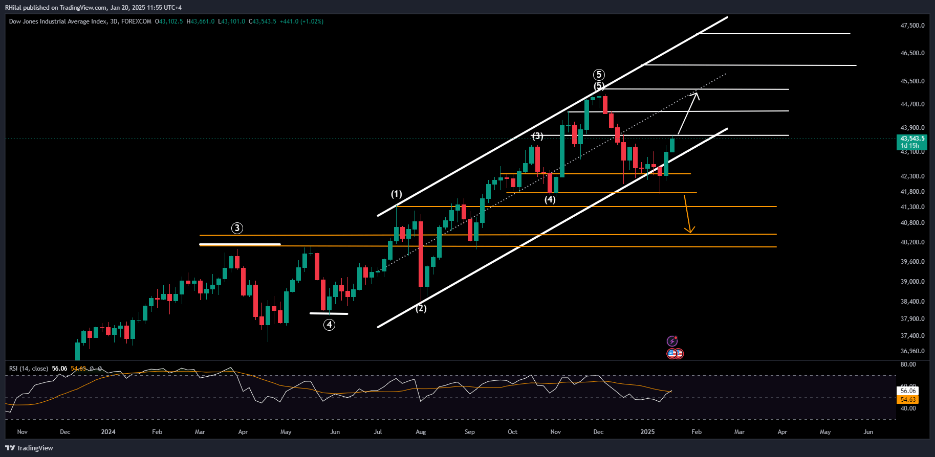 GBPUSD, Dow Jones Forecast: US30_2025-01-20_11-55-55