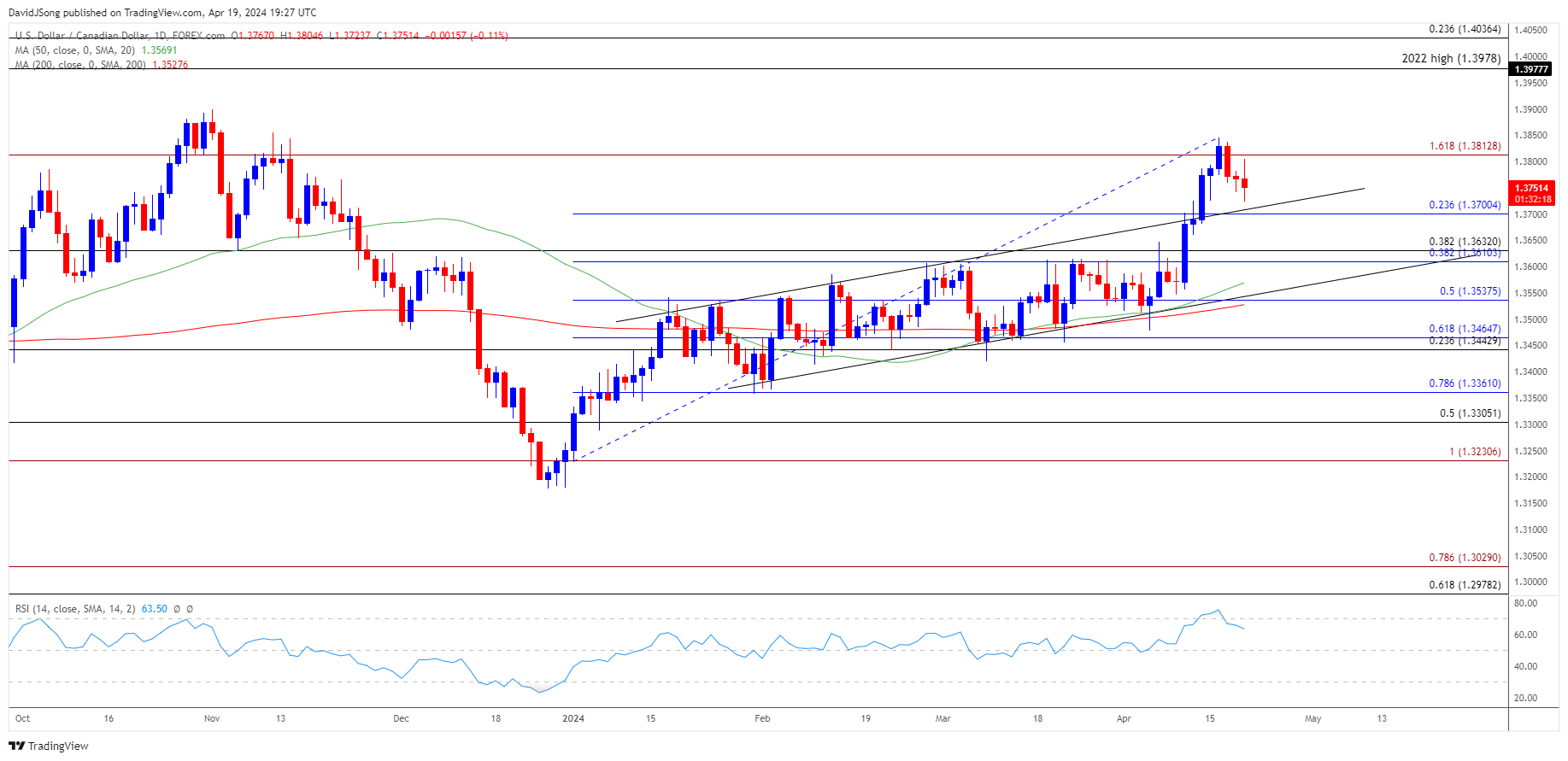 USDCAD Daily Chart 04192024