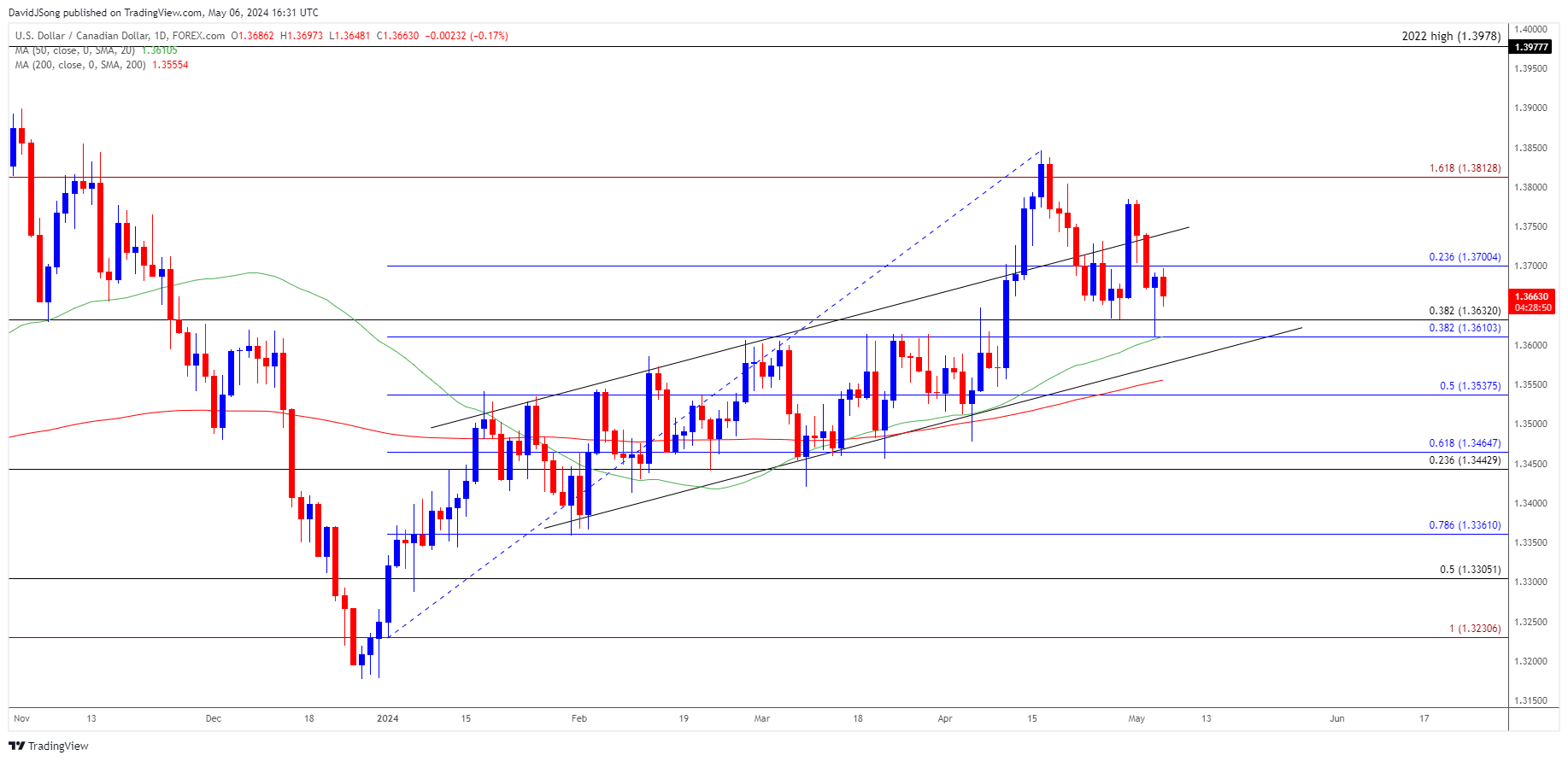 USDCAD Daily Chart 05062024