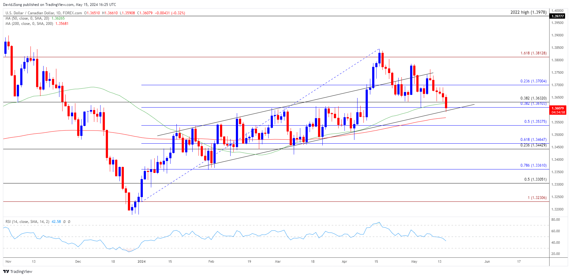 USDCAD Daily Chart 05152024