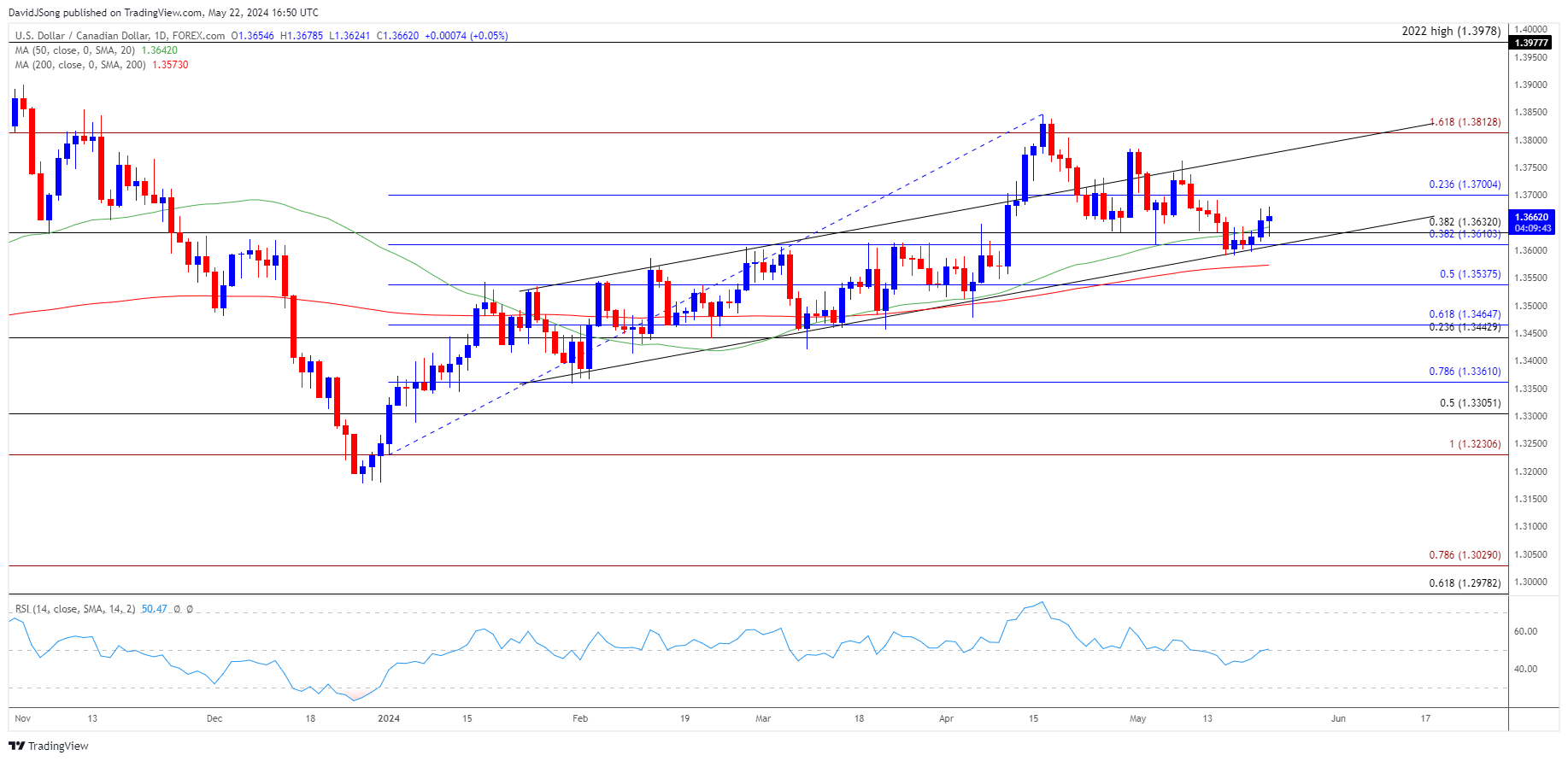 USDCAD Daily Chart 05222024