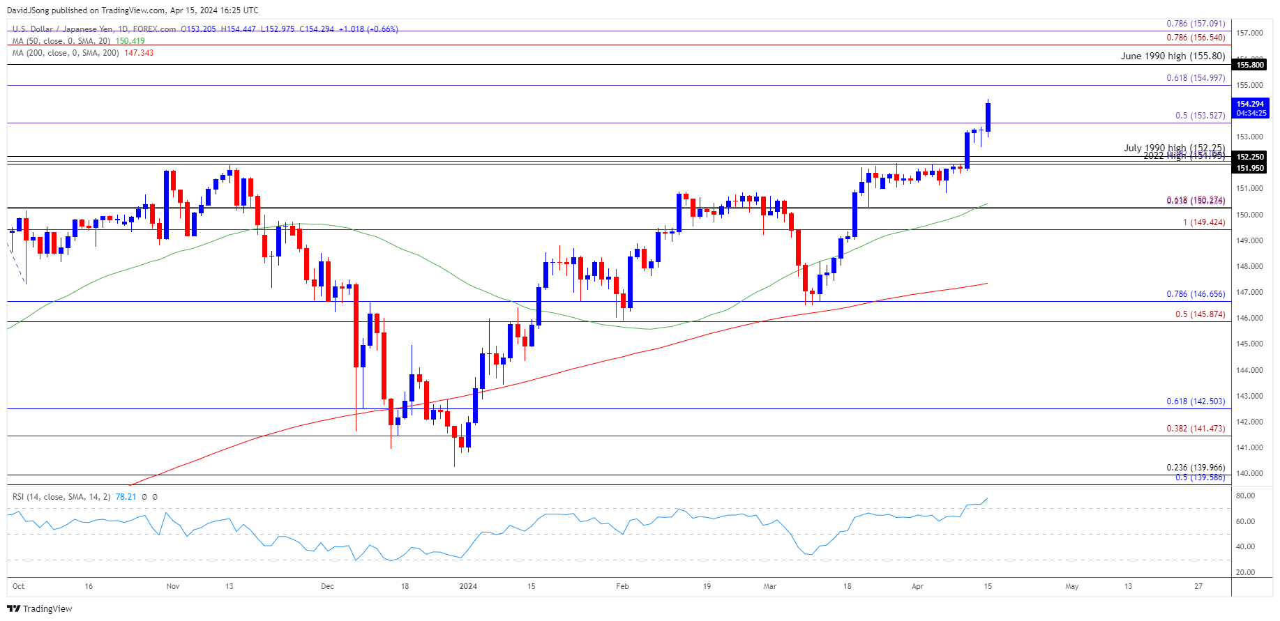 USDJPY Daily Chart 04152024