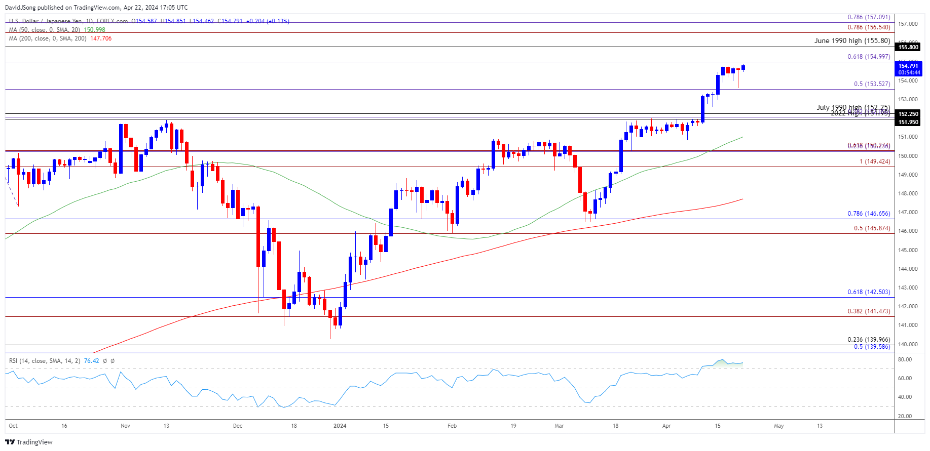 USDJPY Daily Chart 04222024