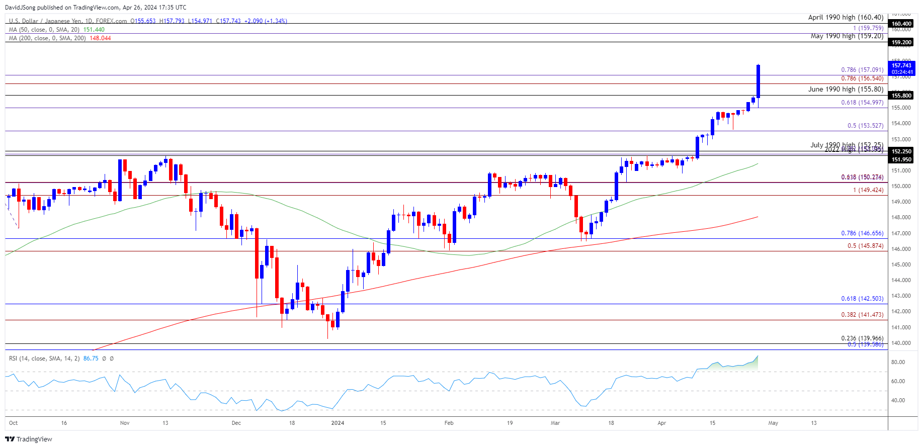 USDJPY Daily Chart 04262024