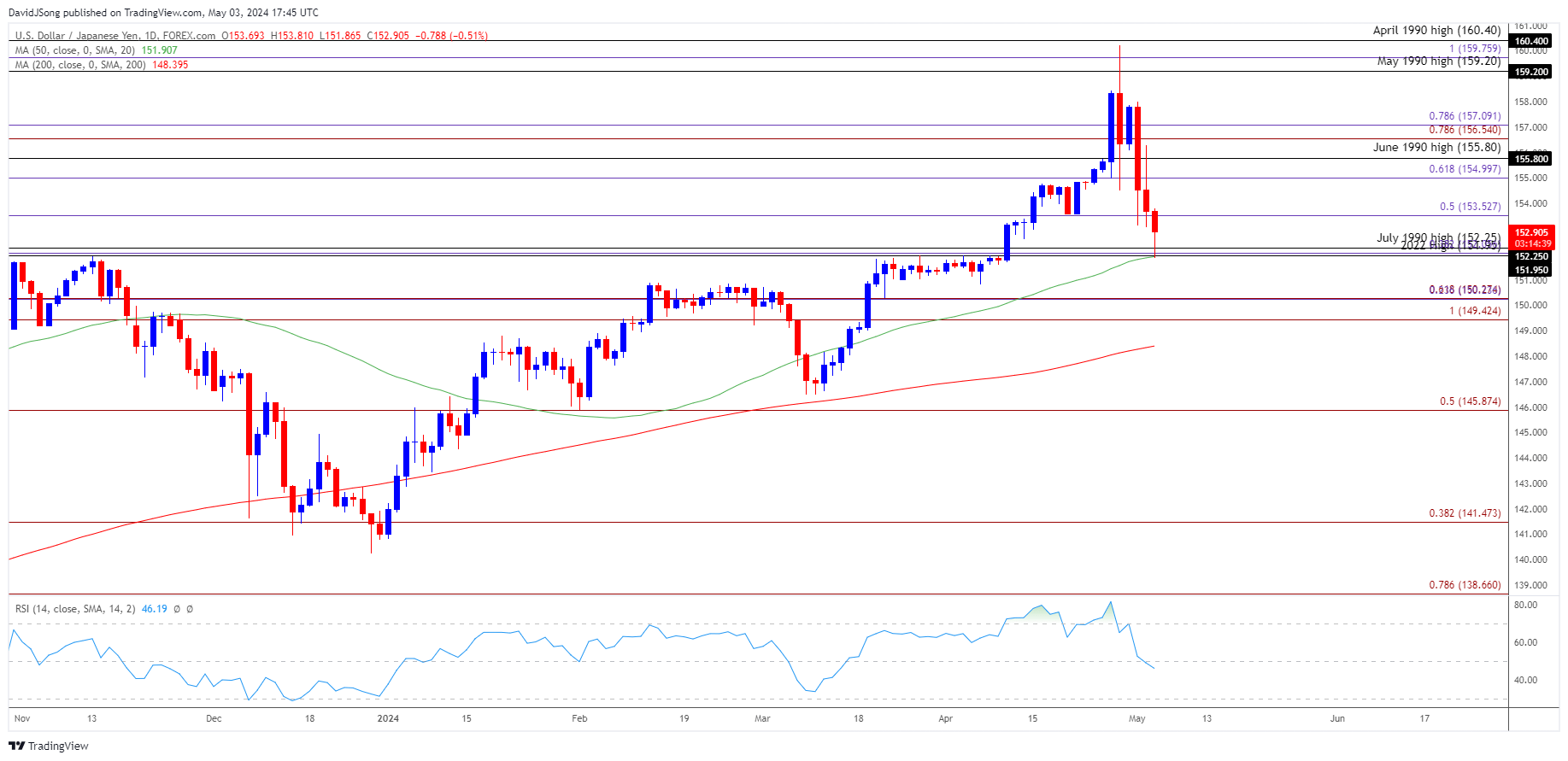 USDJPY Daily Chart 05032024