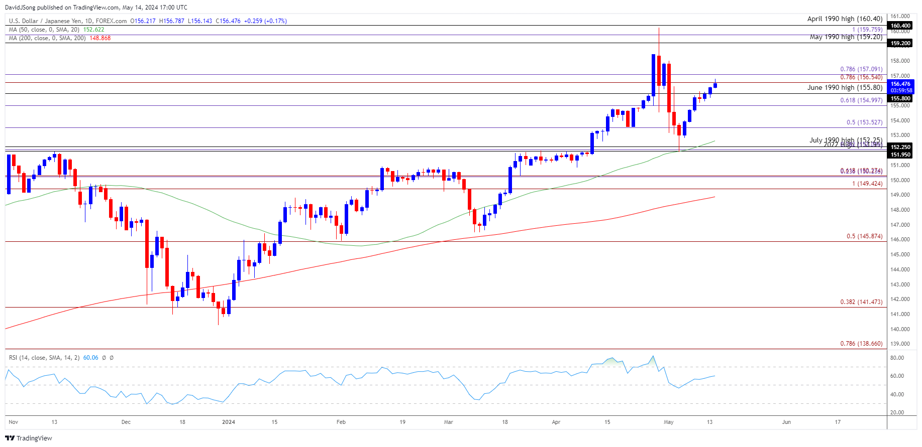 USDJPY Daily Chart 05142024