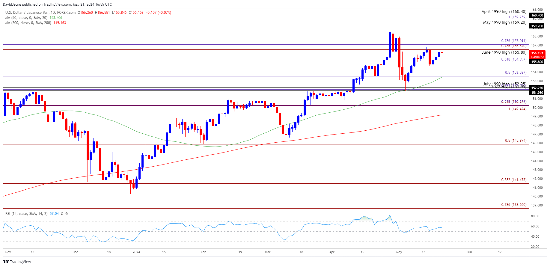 USDJPY Daily Chart 05212024