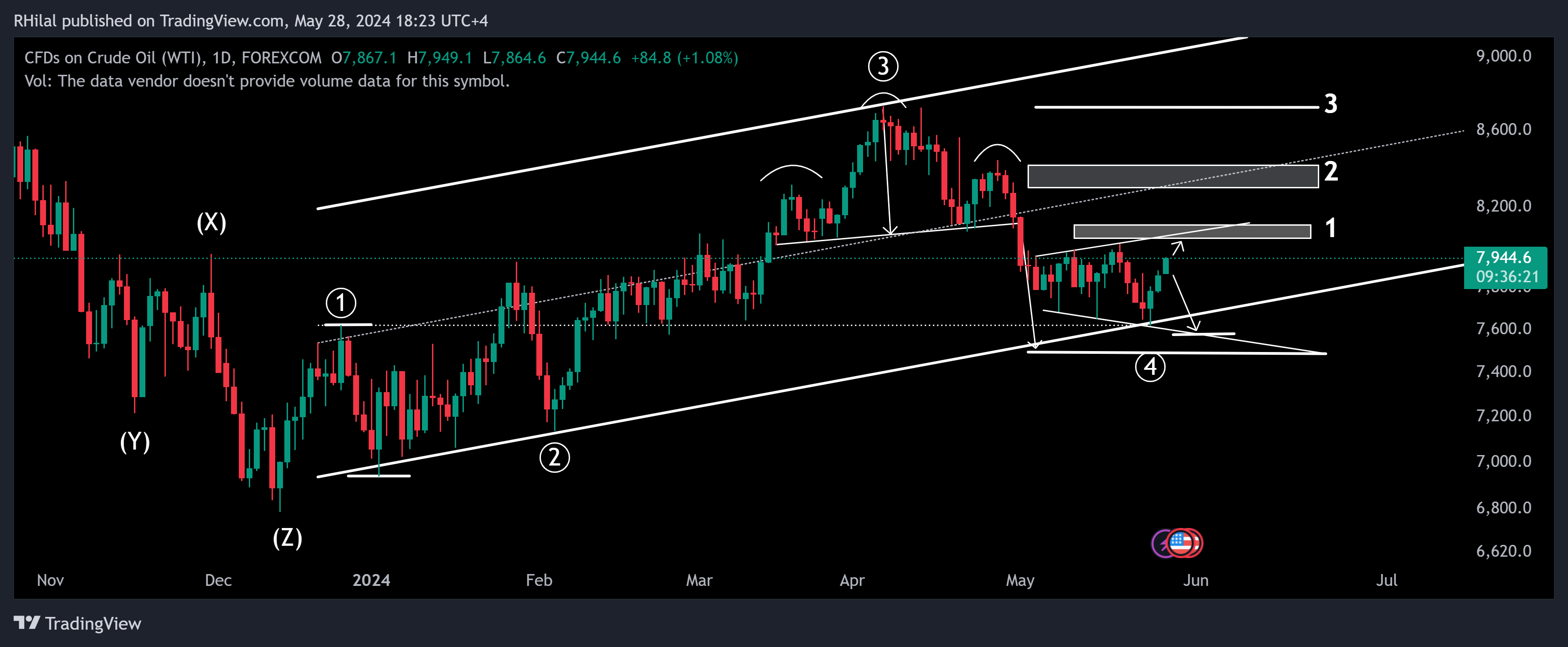 Crude Oil Outlook USOIL_2024-05-28_18-23-39