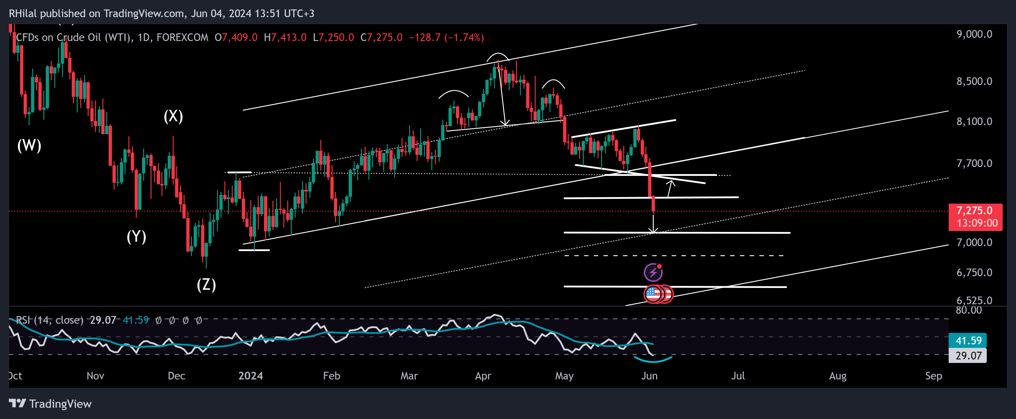 Crude Oil Analysis USOIL_2024-06-04_14-51-00