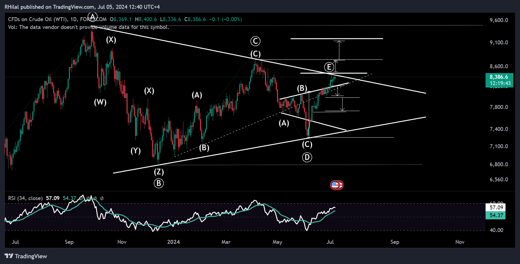 Crude Oil Forecast: USOIL_2024-07-05_12-40-16