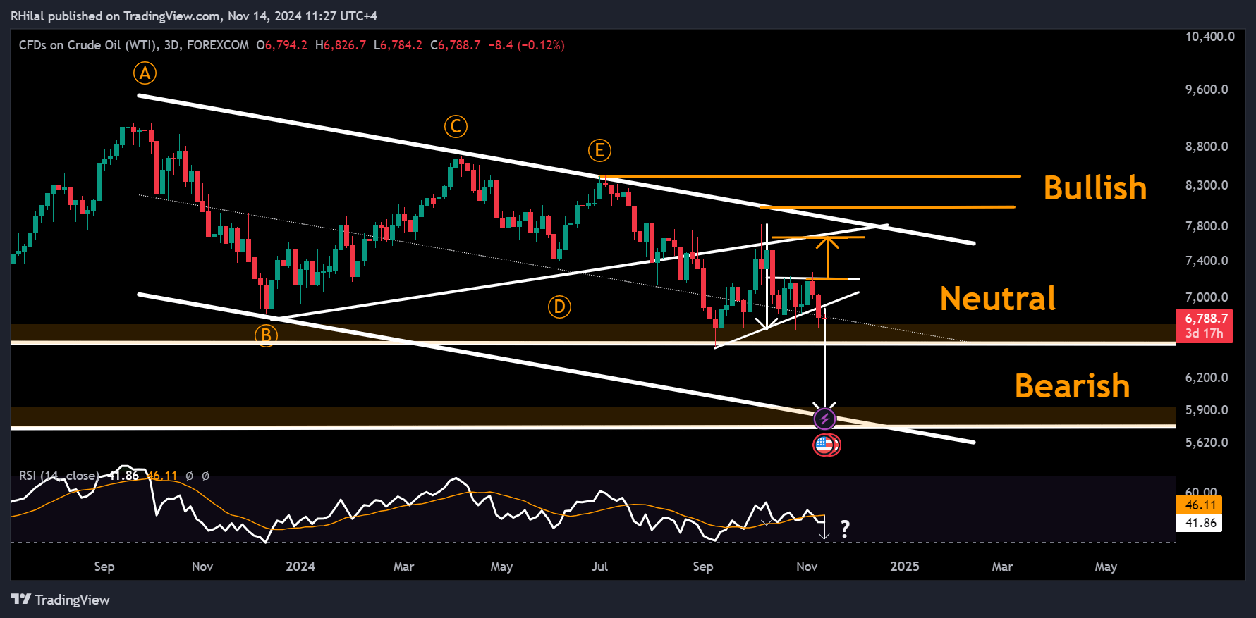 Crude Oil analysis: USOIL_2024-11-14_11-27-58