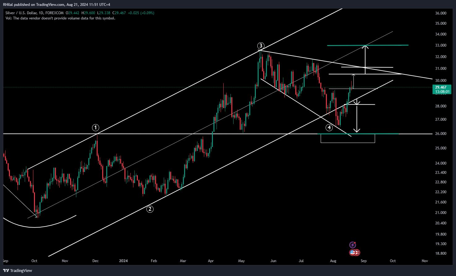 EURUSD, Silver Analysis: XAGUSD_2024-08-21_11-51-58