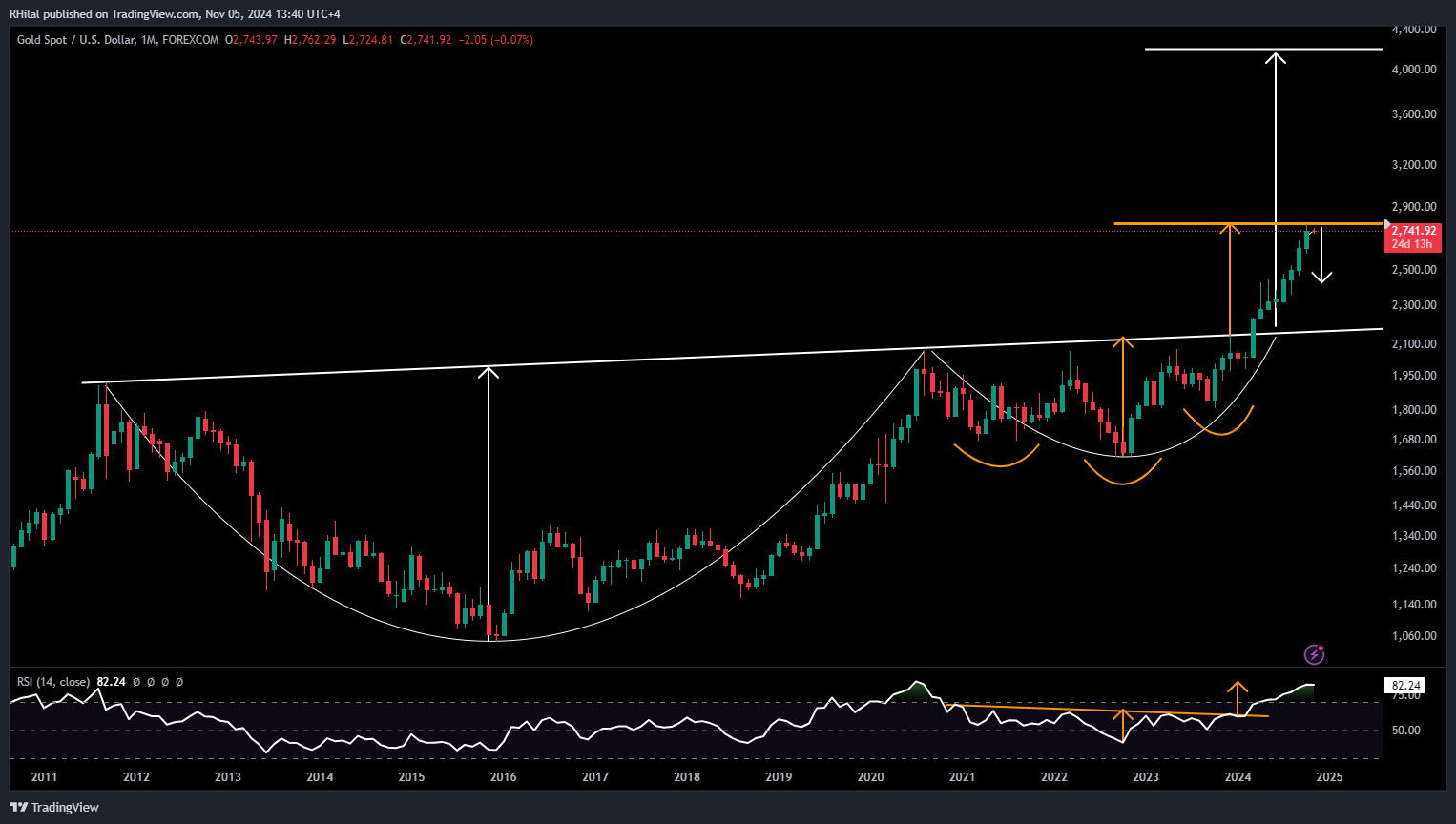 Gold Outlook: XAUUSD_2024-11-05_13-40-30