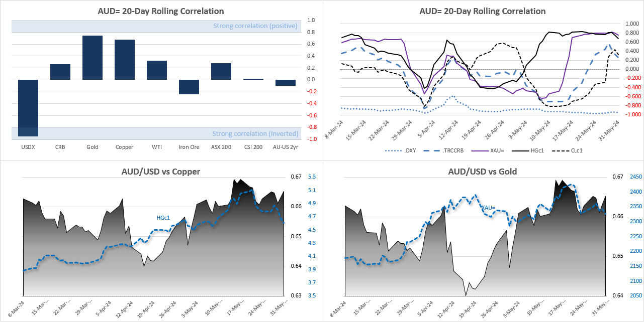 20240602aucorrelations