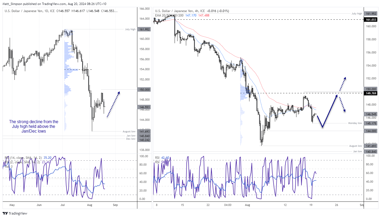 20240820usdjpy