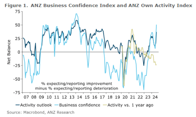 ANZ NZ Business survey chart Aug 29 2024